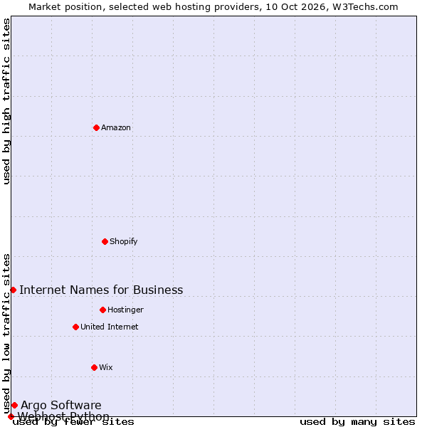Market position of Argo Software vs. Internet Names for Business vs. Webhost Python