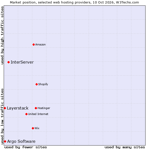Market position of InterServer vs. Argo Software vs. Layerstack