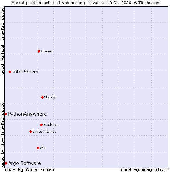 Market position of InterServer vs. Argo Software vs. PythonAnywhere