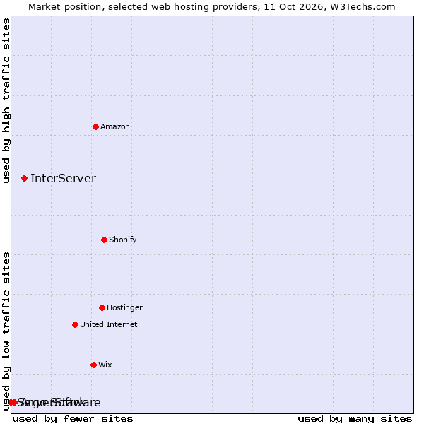 Market position of InterServer vs. Argo Software vs. ServerStack