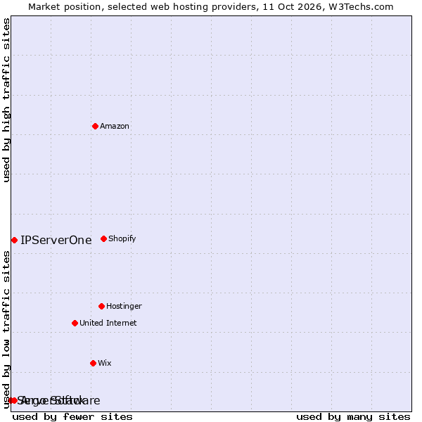 Market position of Argo Software vs. IPServerOne vs. ServerStack