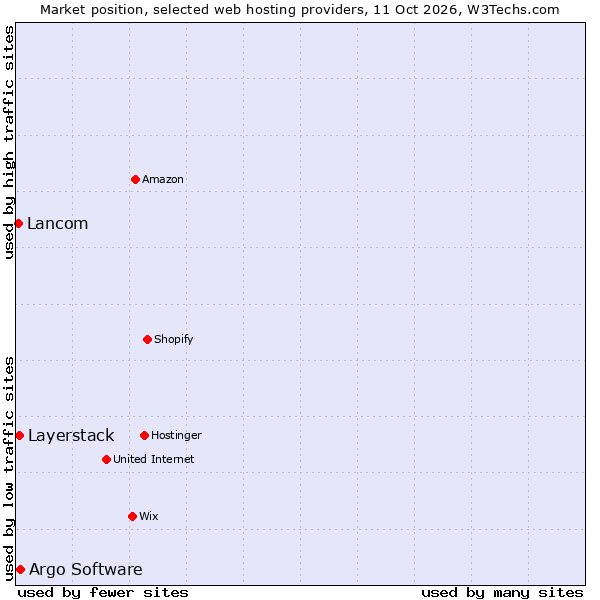 Market position of Argo Software vs. Layerstack vs. Lancom