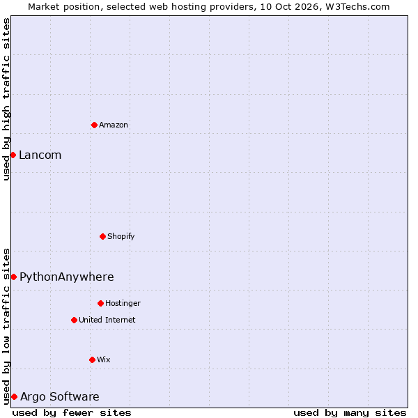 Market position of Argo Software vs. PythonAnywhere vs. Lancom