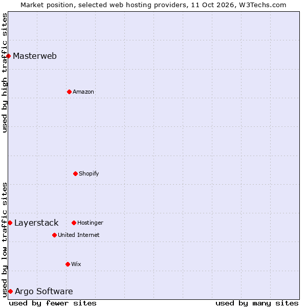 Market position of Argo Software vs. Layerstack vs. Masterweb