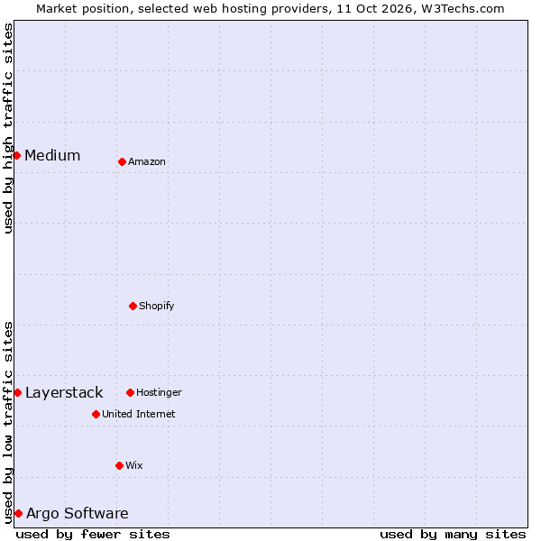 Market position of Argo Software vs. Layerstack vs. Medium