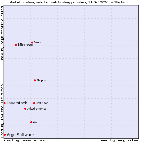 Market position of Microsoft vs. Argo Software vs. Layerstack