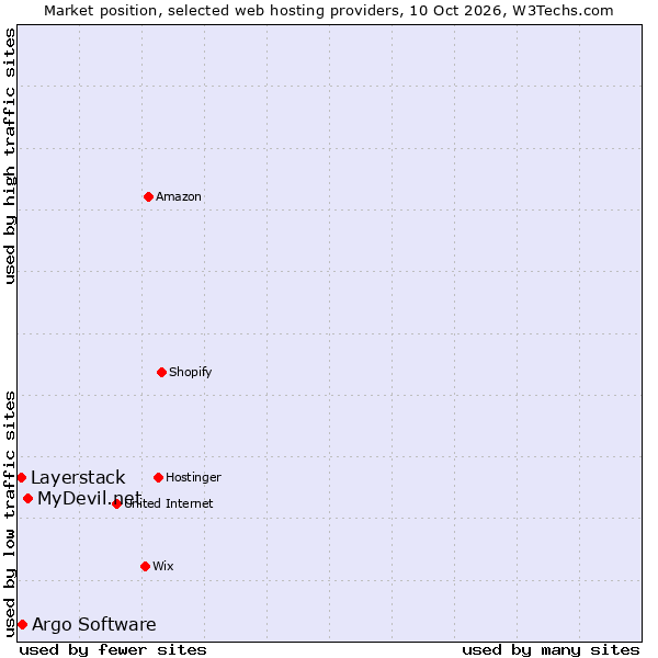 Market position of MyDevil.net vs. Argo Software vs. Layerstack