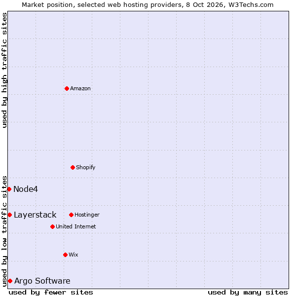 Market position of Argo Software vs. Layerstack vs. Node4