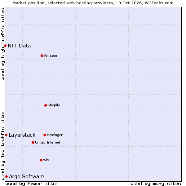 Market position of Argo Software vs. Layerstack vs. NTT Data