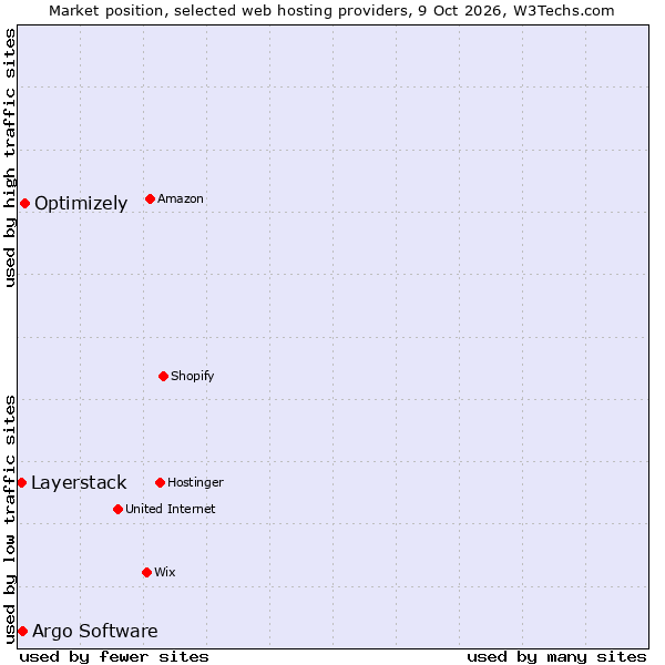 Market position of Optimizely vs. Argo Software vs. Layerstack