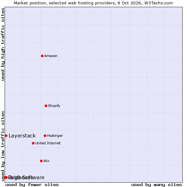 Market position of Argo Software vs. Layerstack vs. Raidboxes