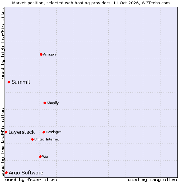 Market position of Summit vs. Argo Software vs. Layerstack