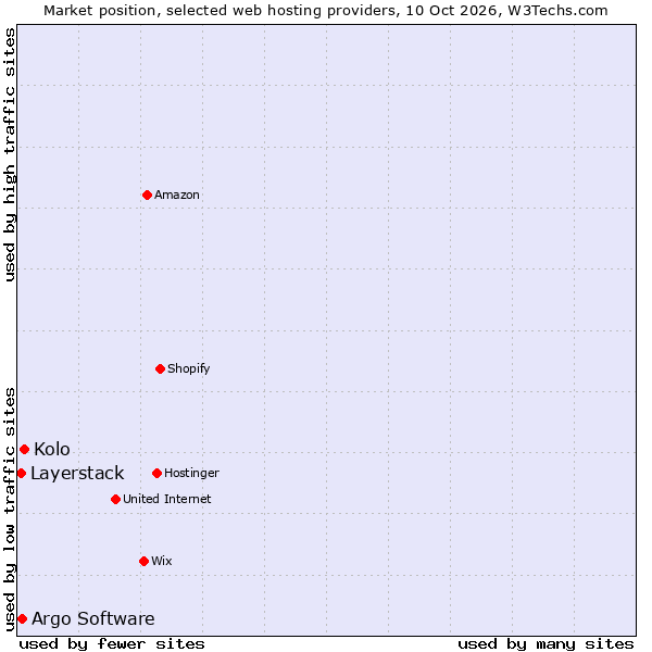 Market position of Kolo vs. Argo Software vs. Layerstack