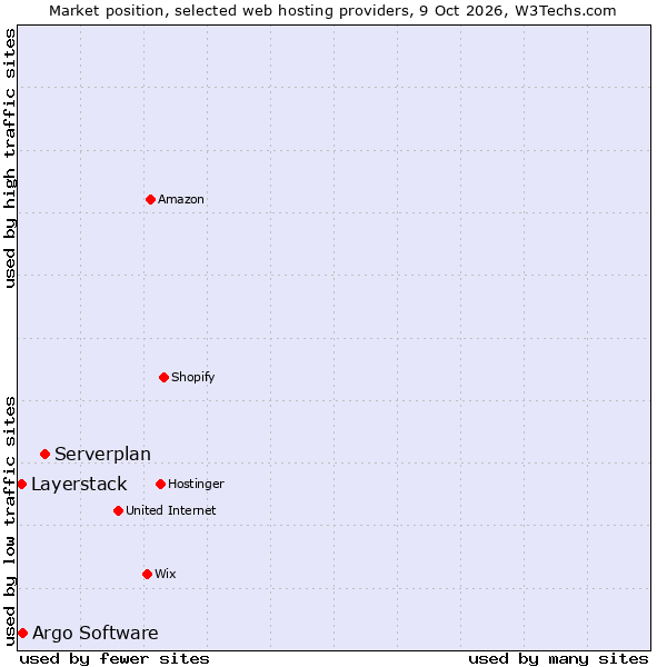 Market position of Serverplan vs. Argo Software vs. Layerstack