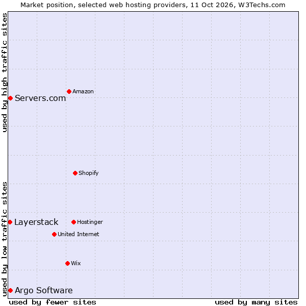 Market position of Servers.com vs. Argo Software vs. Layerstack