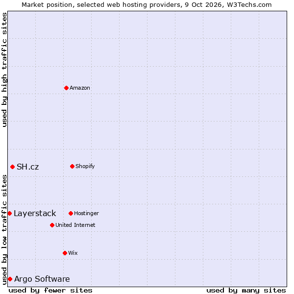 Market position of SH.cz vs. Argo Software vs. Layerstack