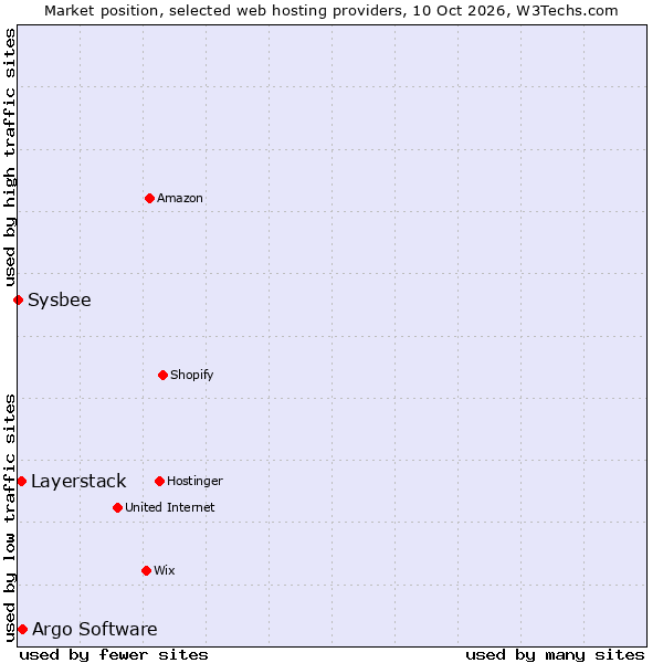 Market position of Argo Software vs. Layerstack vs. Sysbee