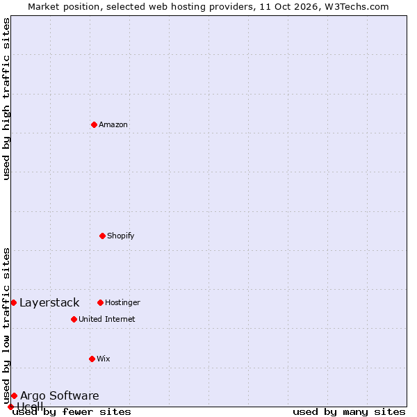 Market position of Argo Software vs. Layerstack vs. Ucell