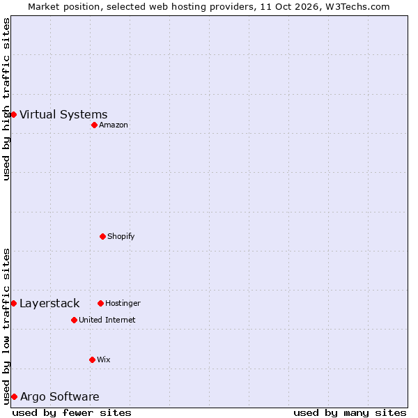 Market position of Argo Software vs. Layerstack vs. Virtual Systems