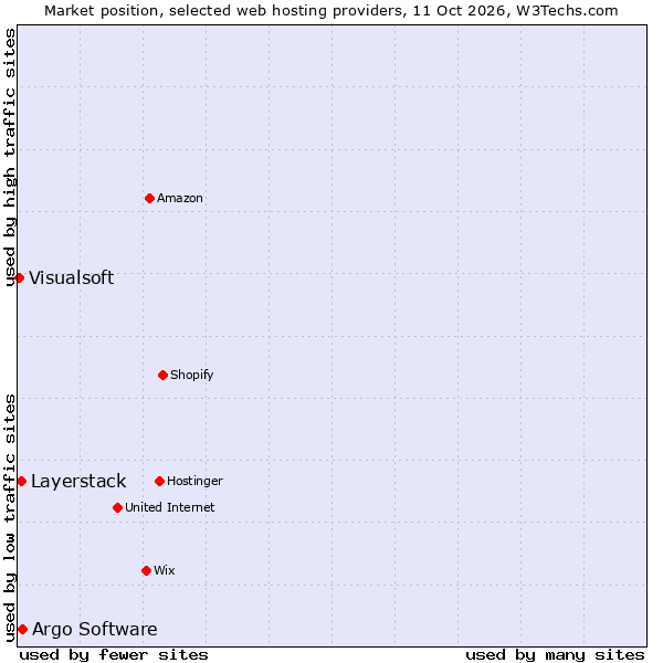 Market position of Argo Software vs. Layerstack vs. Visualsoft