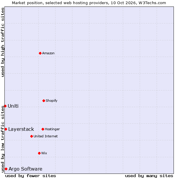 Market position of Argo Software vs. Layerstack vs. Uniti