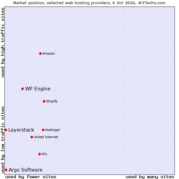 Market position of WP Engine vs. Argo Software vs. Layerstack