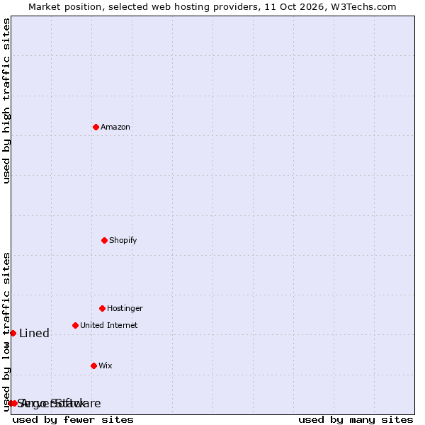 Market position of Argo Software vs. Lined vs. ServerStack