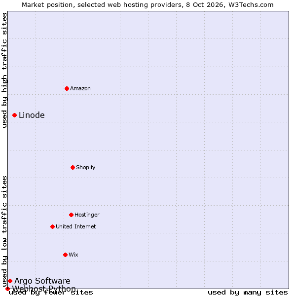 Market position of Linode vs. Argo Software vs. Webhost Python