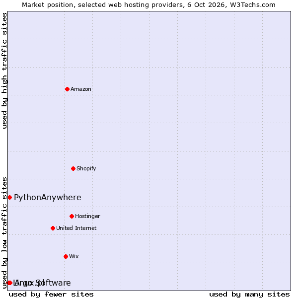 Market position of Argo Software vs. PythonAnywhere vs. Linux.pl