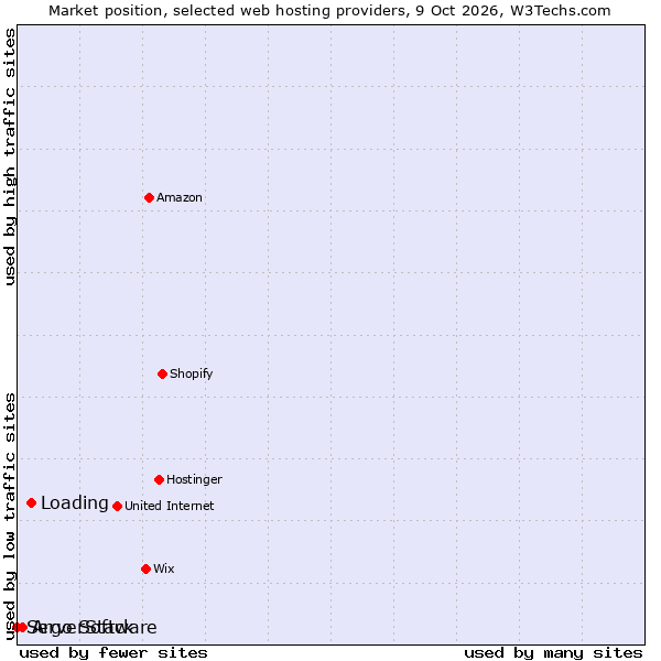 Market position of Loading vs. Argo Software vs. ServerStack