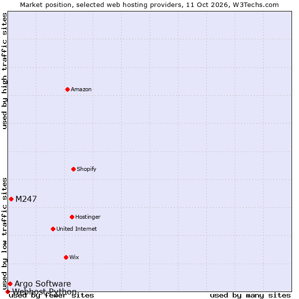 Market position of M247 vs. Argo Software vs. Webhost Python