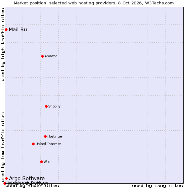 Market position of Argo Software vs. Mail.Ru vs. Webhost Python