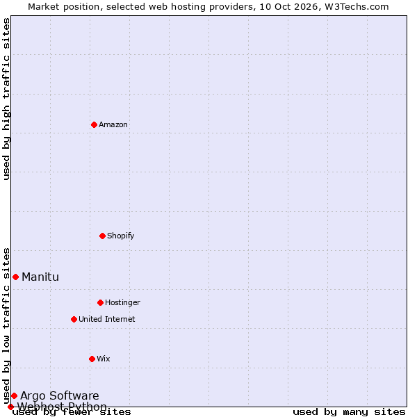 Market position of Manitu vs. Argo Software vs. Webhost Python