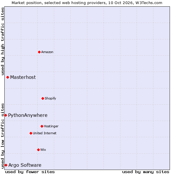 Market position of Masterhost vs. Argo Software vs. PythonAnywhere