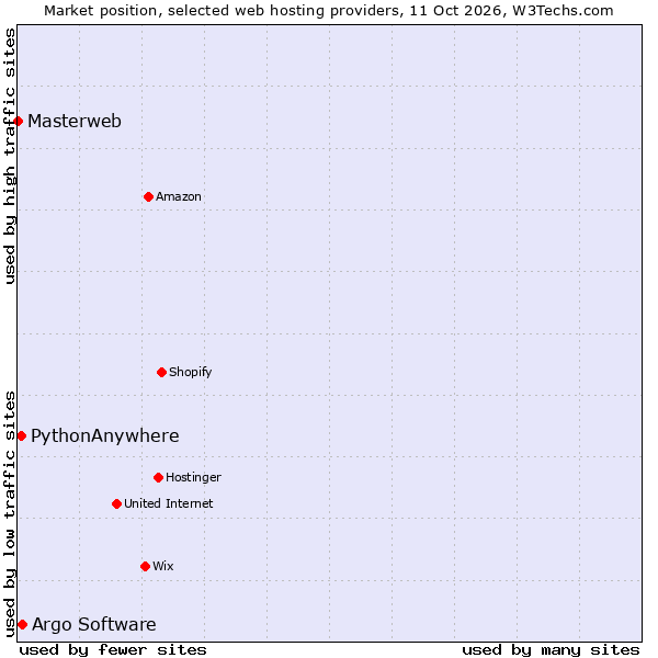 Market position of Argo Software vs. PythonAnywhere vs. Masterweb