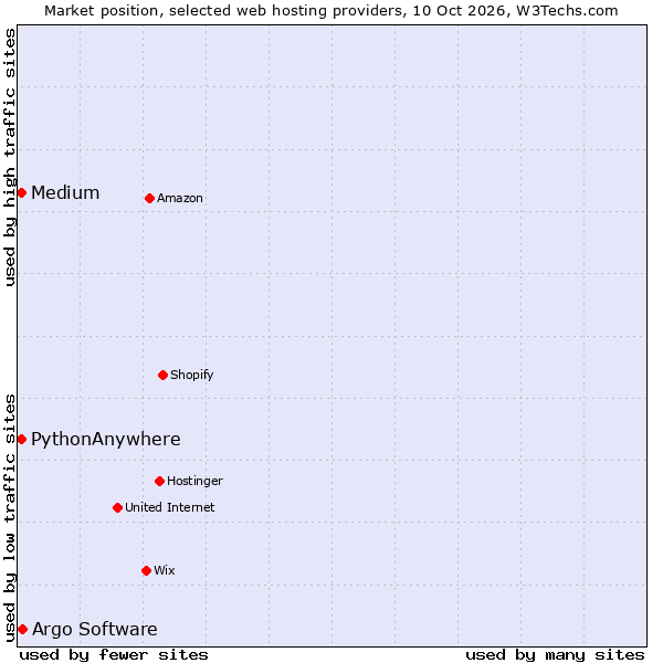 Market position of Argo Software vs. PythonAnywhere vs. Medium