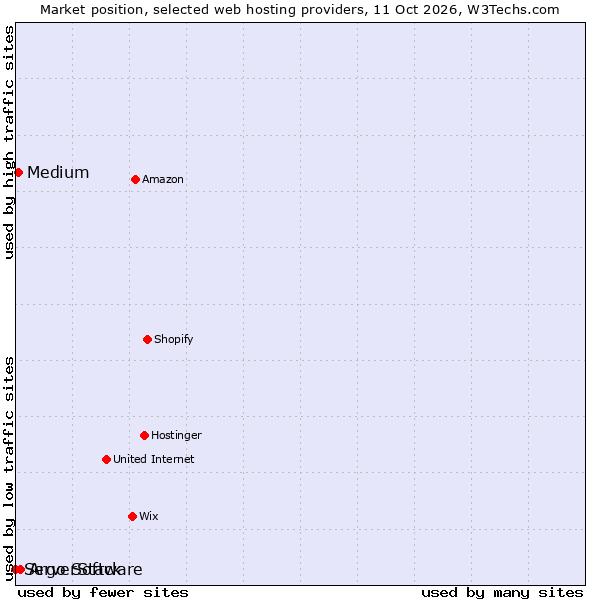 Market position of Argo Software vs. Medium vs. ServerStack