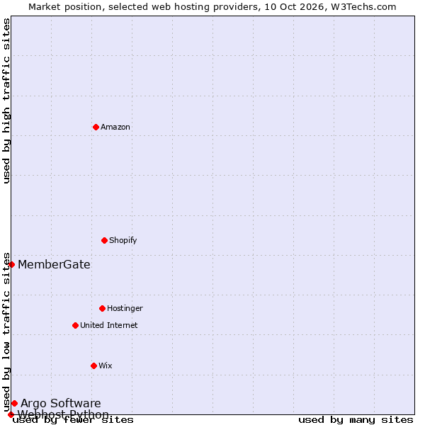 Market position of Argo Software vs. MemberGate vs. Webhost Python