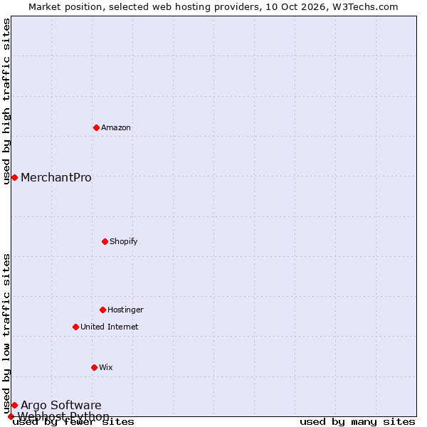 Market position of Argo Software vs. MerchantPro vs. Webhost Python
