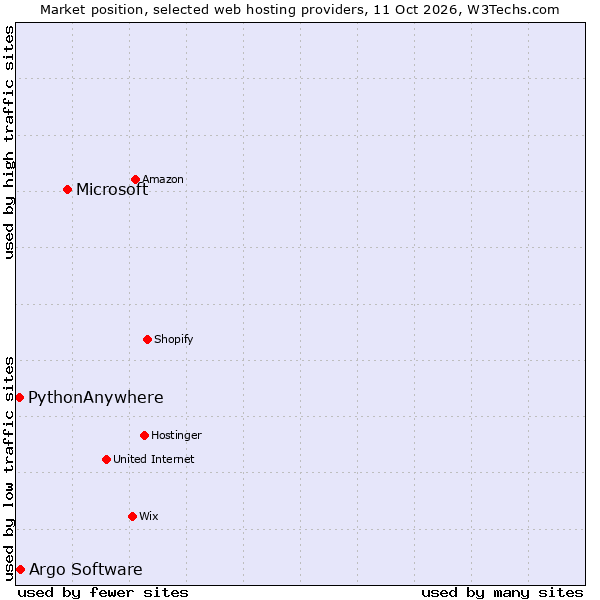 Market position of Microsoft vs. Argo Software vs. PythonAnywhere
