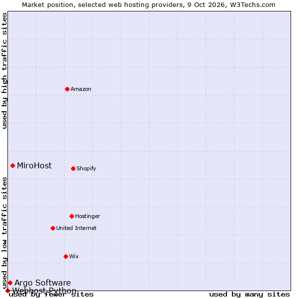 Market position of MiroHost vs. Argo Software vs. Webhost Python