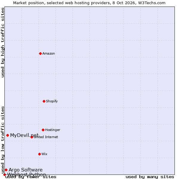 Market position of MyDevil.net vs. Argo Software vs. Webhost Python