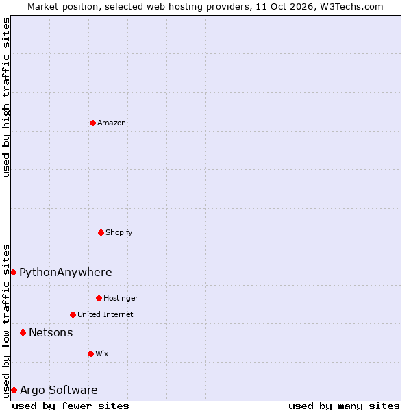 Market position of Netsons vs. Argo Software vs. PythonAnywhere