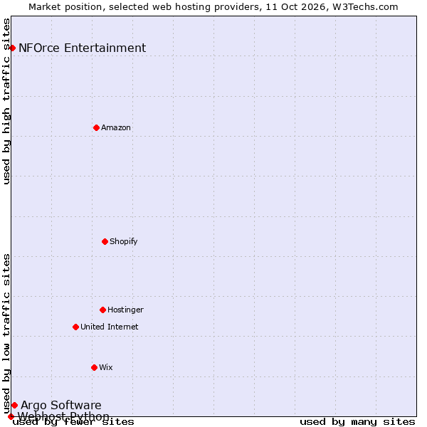 Market position of Argo Software vs. NFOrce Entertainment vs. Webhost Python