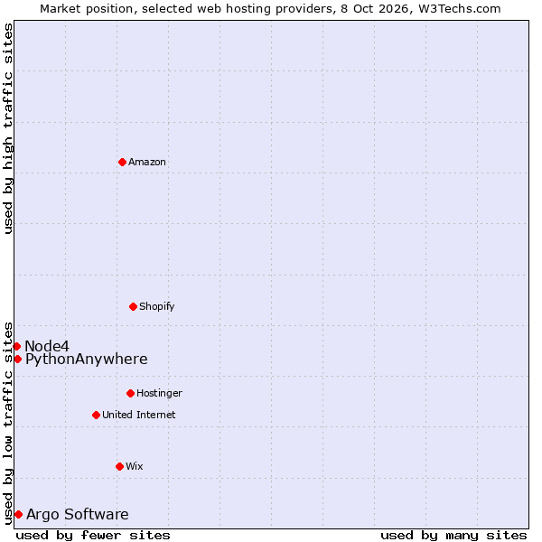 Market position of Argo Software vs. PythonAnywhere vs. Node4