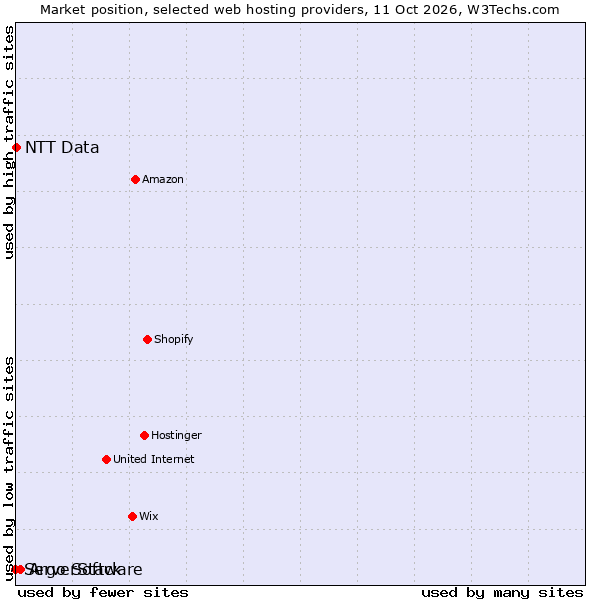 Market position of Argo Software vs. NTT Data vs. ServerStack