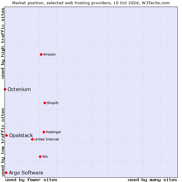 Market position of Opalstack vs. Argo Software vs. Octenium