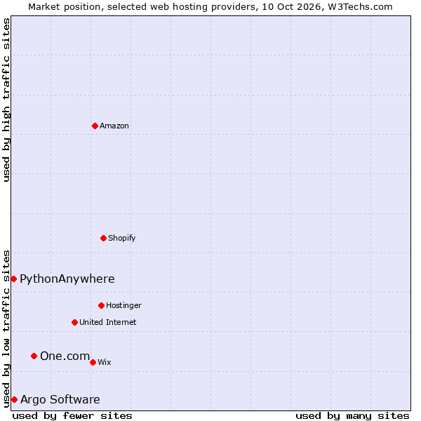 Market position of One.com vs. Argo Software vs. PythonAnywhere