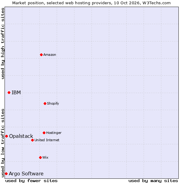 Market position of IBM vs. Opalstack vs. Argo Software