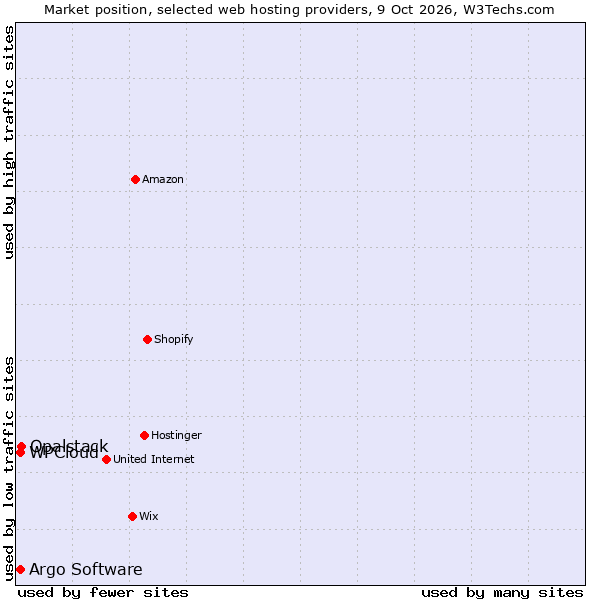 Market position of Opalstack vs. Argo Software vs. WPCloud